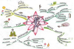 exercises-for-relaxation-mind-map-tony-buzan